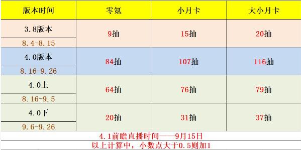 原神4.0活动原石