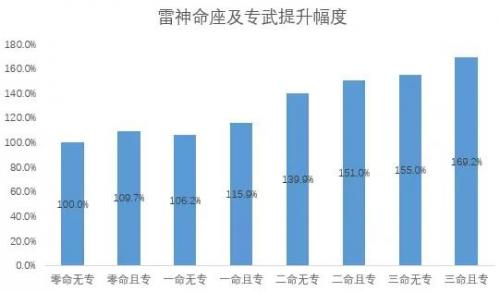 雷神优先抽命座还是专武